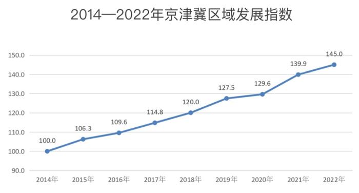 2022年京津冀區域發展指數公佈比2021年提高51