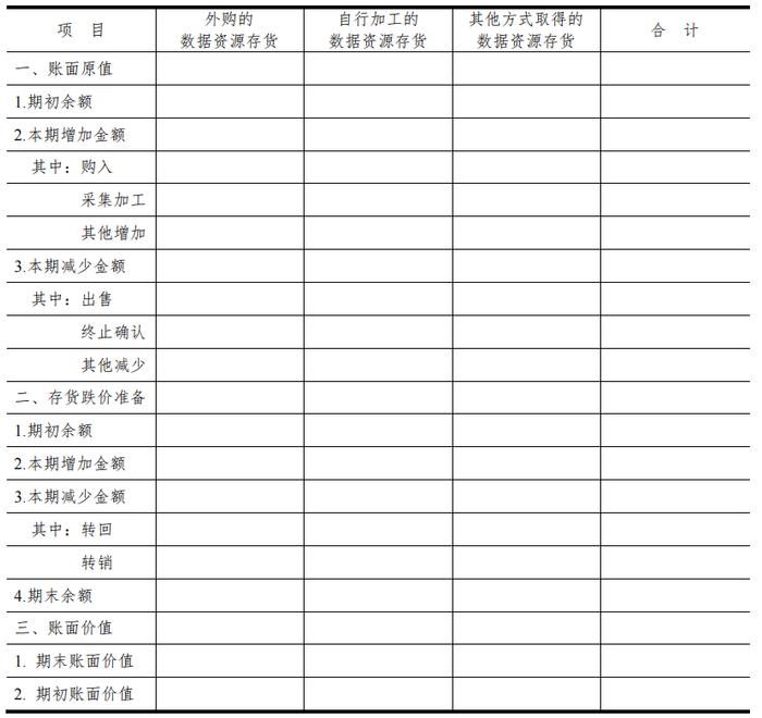 在這個存貨會計信息披露表格中,詳細披露了數據資源存貨的相關信息.