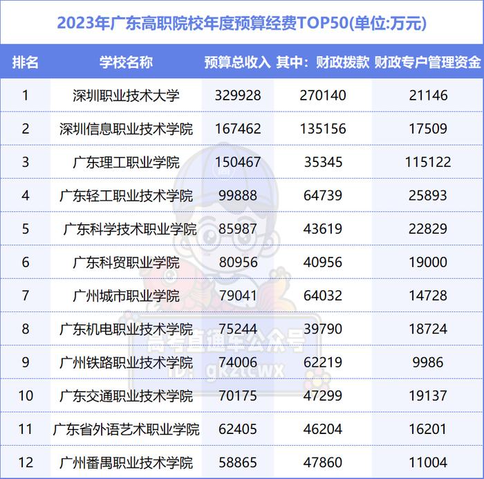 排在前十位的高職院校,廣東省佔5所,並且深圳職業技術大學預算最高,以