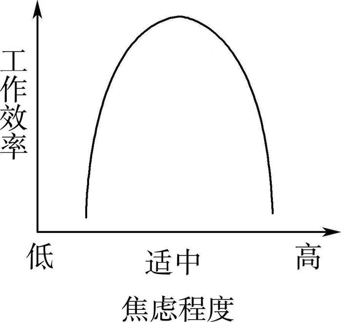 教育心理学研究也指出,焦虑水平与工作效率的关系呈倒u型关系,适当的