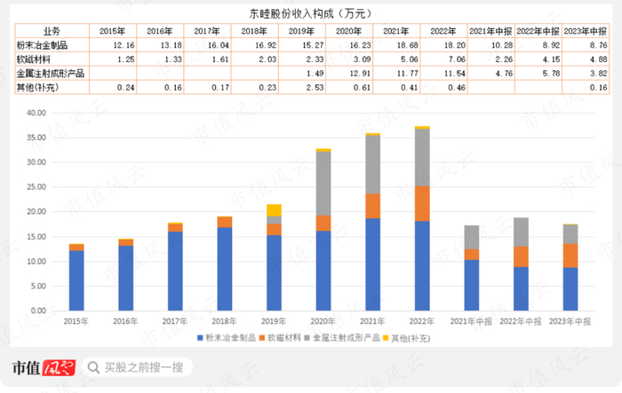 （市值风云APP制表）