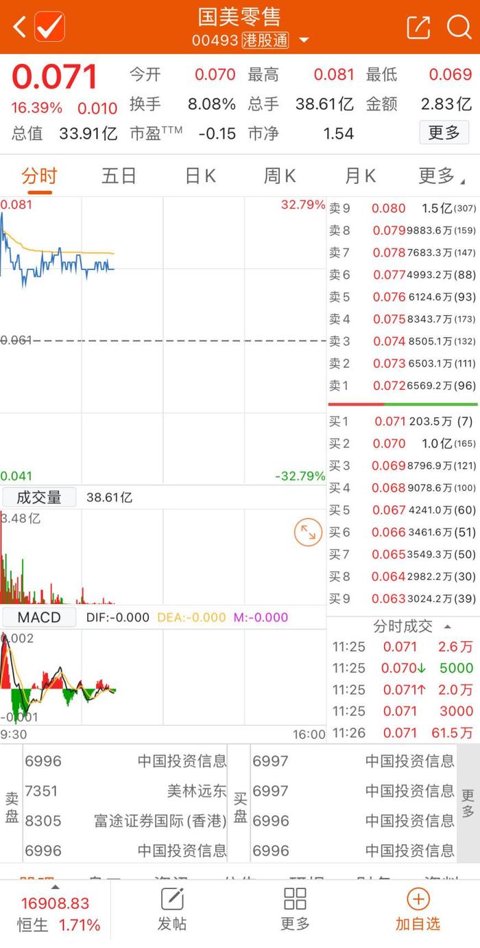 1億美元違約債券後續國美零售就部分債務問題與京東達成協議港股一度