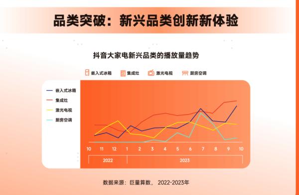 023年创新消费四件套：激光电视、嵌入式冰箱、集成灶、厨房空调"