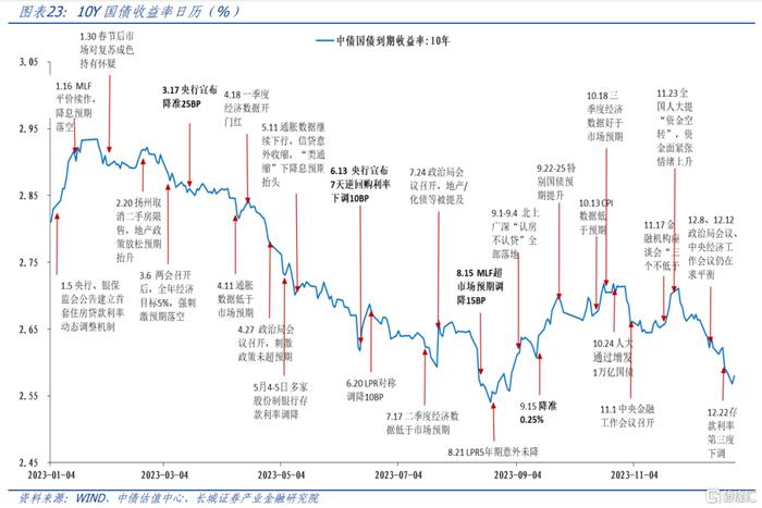 2024年全球大类资产如何配置