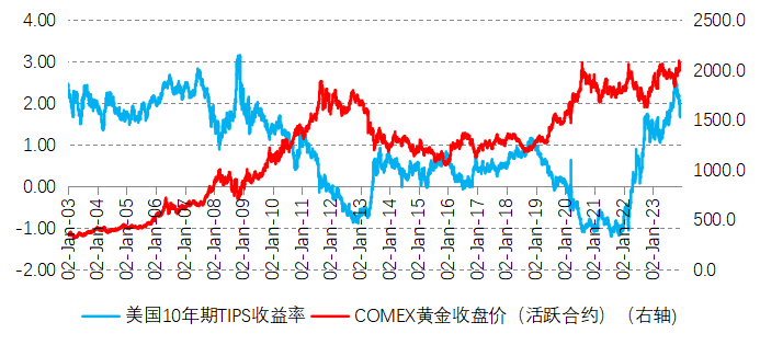 图为10年期TIPS收益率与黄金价格走势对比