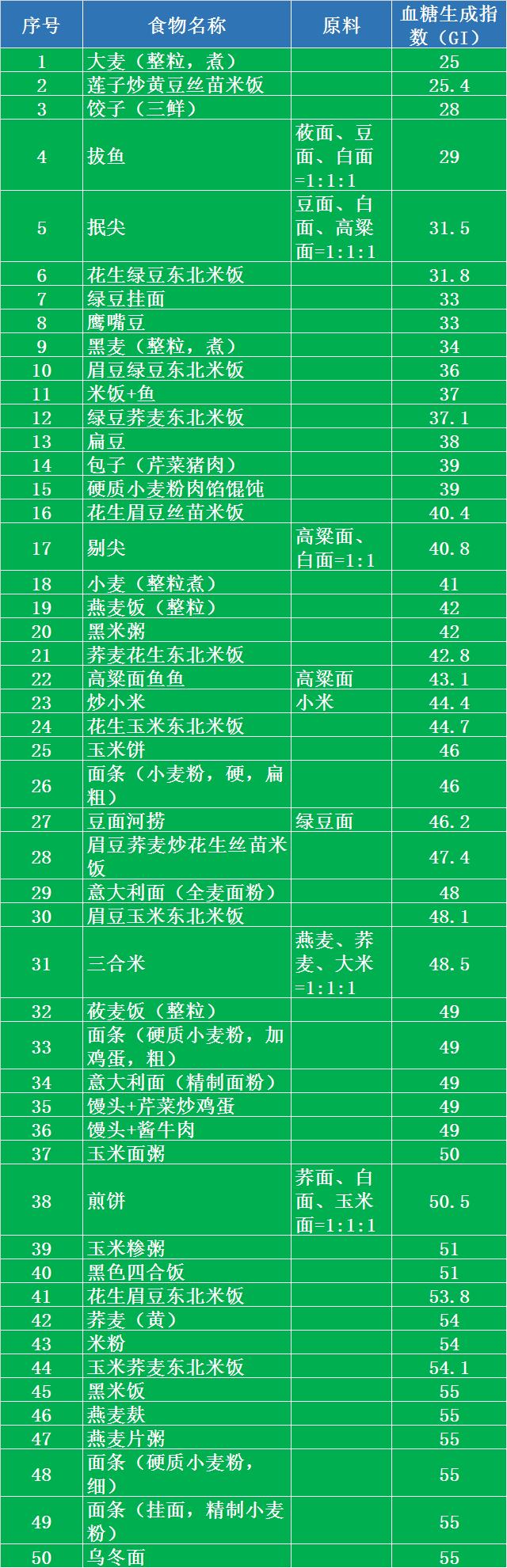 低gi主食表图片