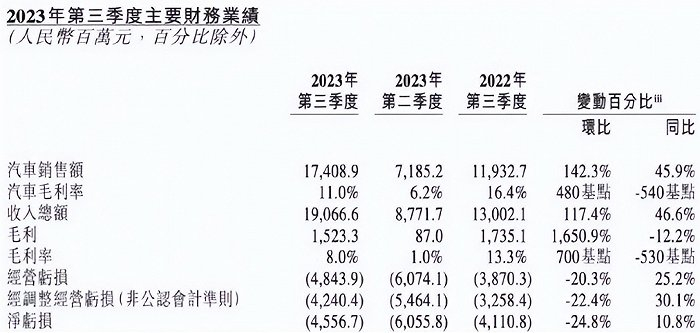 图片来源：蔚来财报