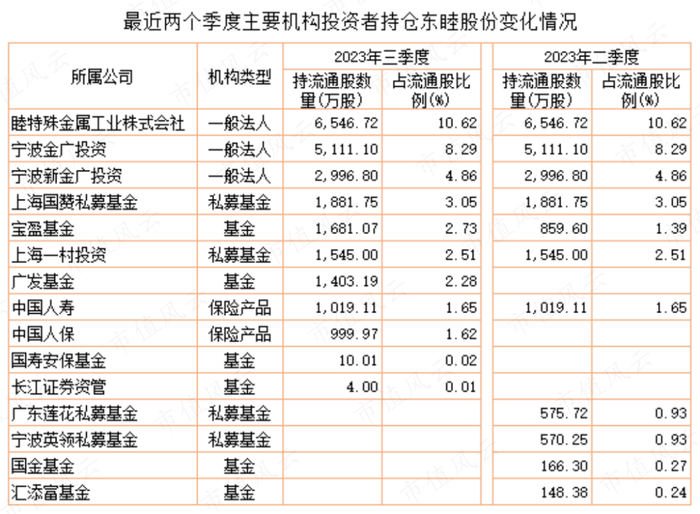 （市值风云APP制表）