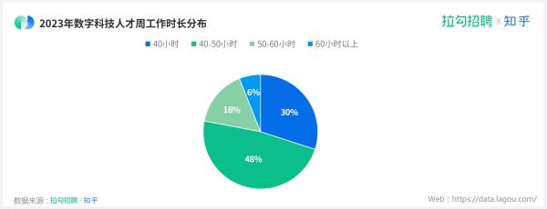 拉勾招聘聯合知乎發佈2023年度職場洞察報告數字科技行業996逐漸消失