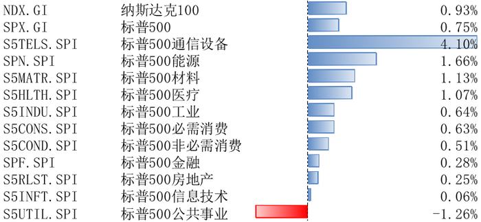 数据来源：Bloomberg