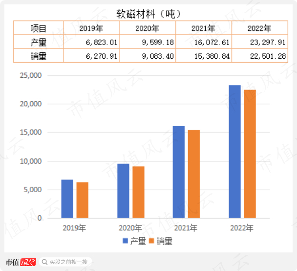 （市值风云APP制表）
