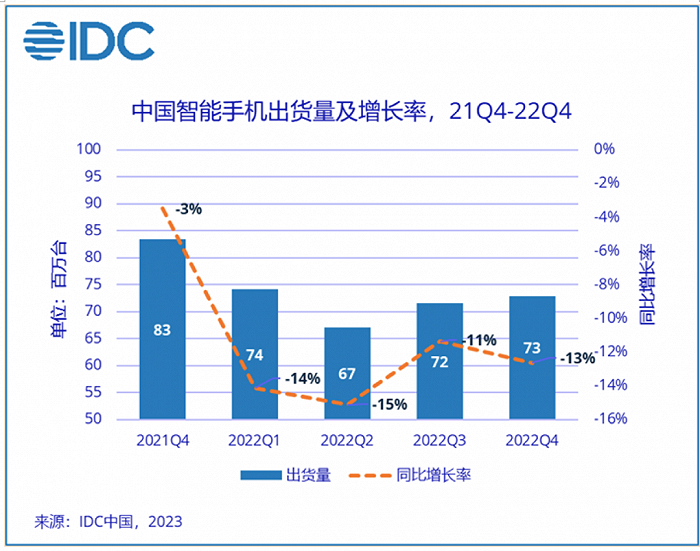 图源：IDC