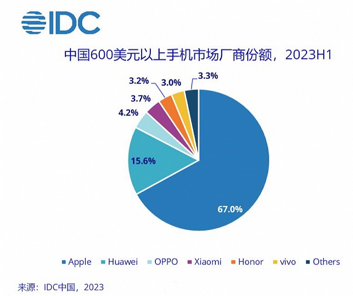 图源：IDC
