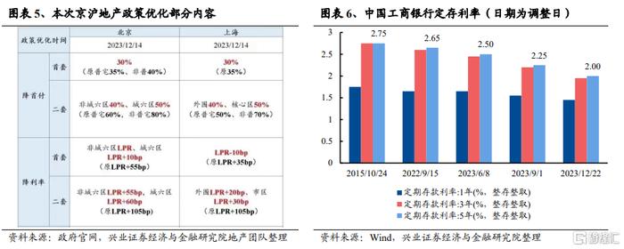 12月14日,京滬樓市政策同時迎來放鬆,包含降低首付比例,下調貸款利率