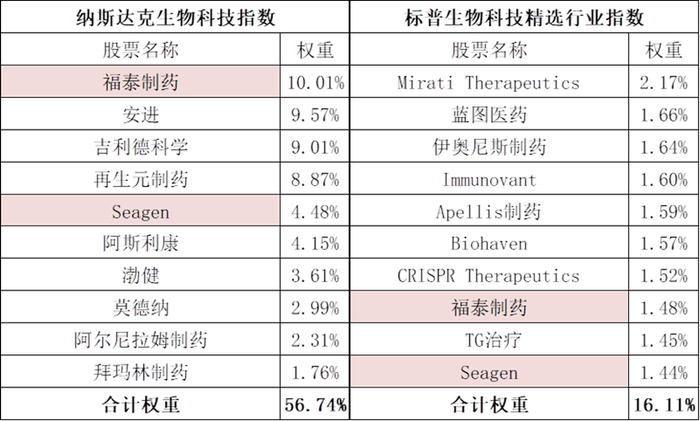 注：标红部分为前十大成分股中重合处，截至2023年11月14日