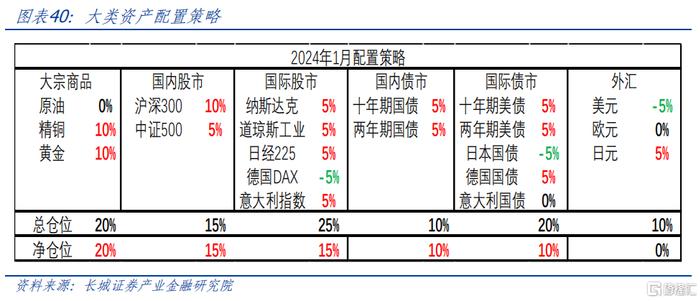 2024年全球大类资产如何配置