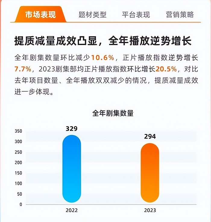 （图源自灯塔2023剧集报告）