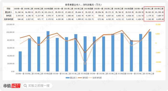 （市值风云APP制表）