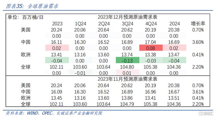 2024年全球大类资产如何配置