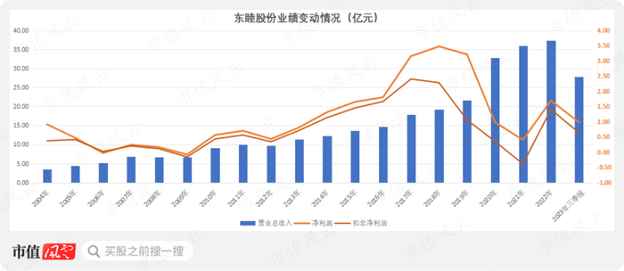 （市值风云APP制表）