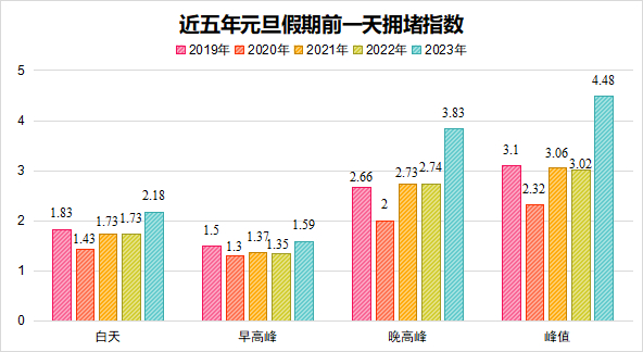 ▲近五年元旦假期前一天拥堵指数