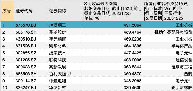 圖:截止2023年12月25日a股股價漲幅榜從上述十家漲幅靠前的公司來看