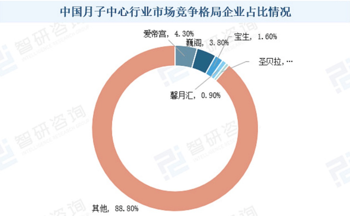 图源：智研咨询《2023-2029年中国月子中心行业市场全景调查及投资前景分析报告》
