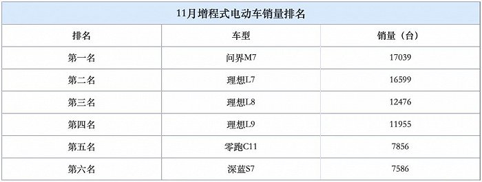 11月增程式电动车销量排名（车市物语制表）