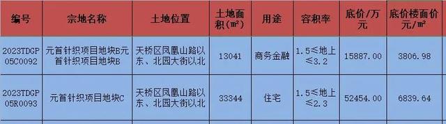 重磅濟南明府城內低密宅地成交戶均土地成本251681萬