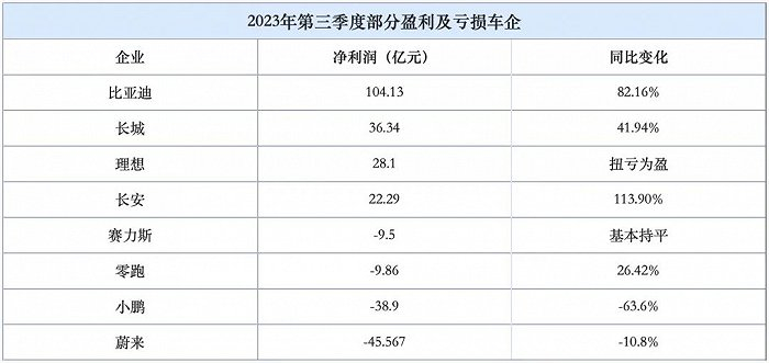2023第三季度部分盈利及亏损车企（车市物语制表）