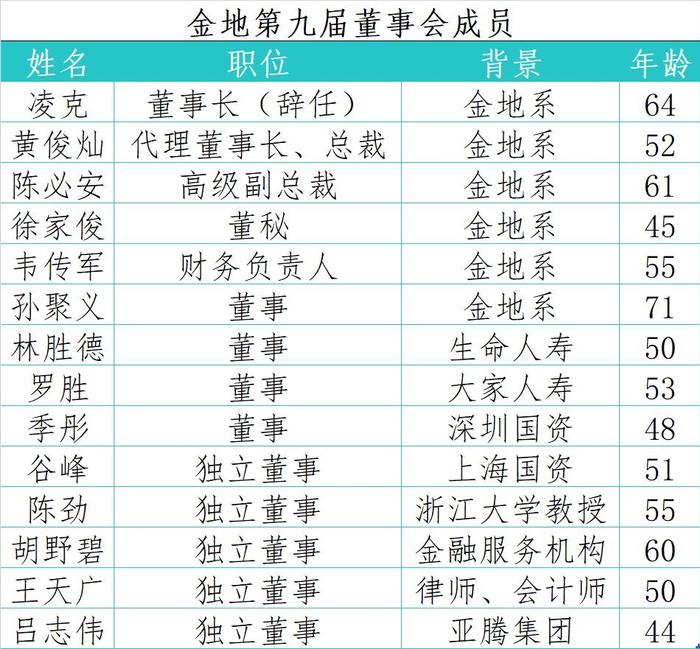 国资接手 金地章程调整,公司治理与环湾城猜想