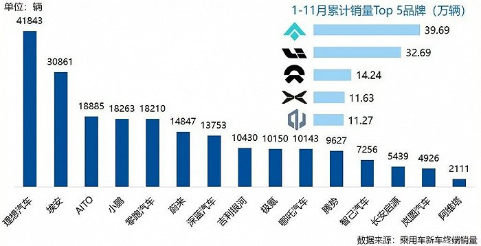 11月新势力品牌销量数据