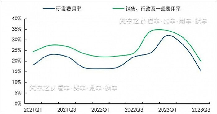小鹏单季研发费率和销售行政费率逐步下行（数据来源：汽车之家）