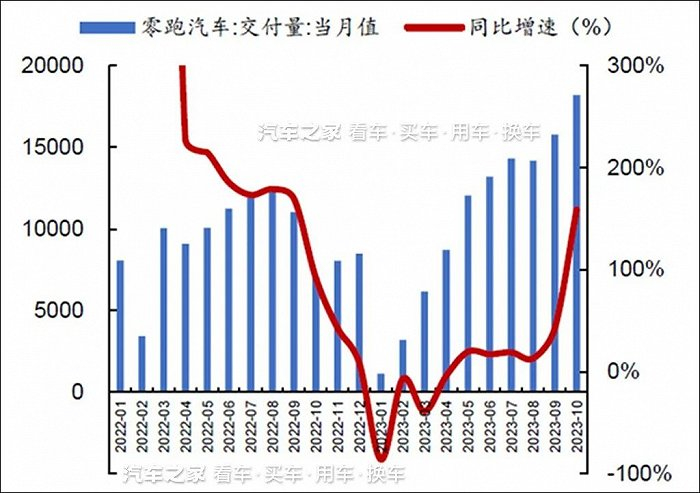 零跑汽车月度交付量近期快速攀升（数据来源：汽车之家）