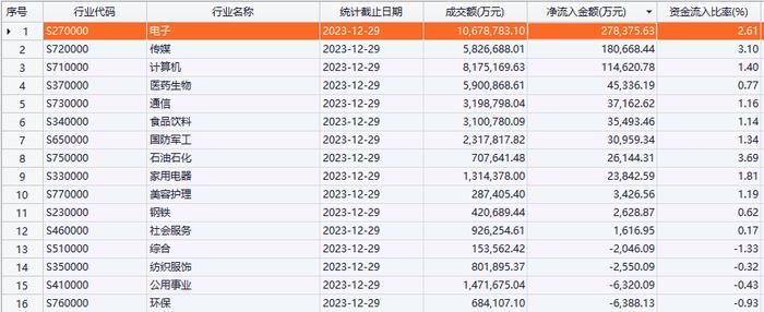 重视行业板块结构