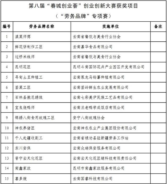 第八屆春城創業薈創業創新大賽收官來看冠軍花落誰家