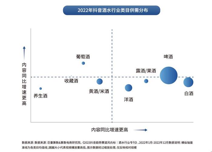 啤酒,白酒和洋酒佔據抖音酒水內容主要三條賽道,內容規模和供給活躍度