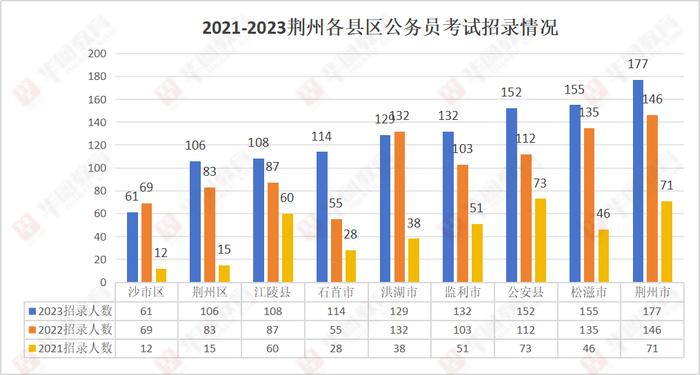 湖北省考荊州公務員往年考情分析