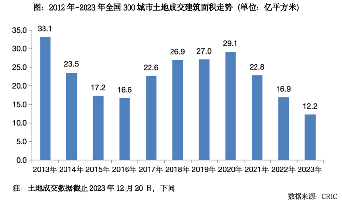 （截至2023年12月20日，全国300城土地市场成交建筑面积约12.2亿平方米。图片来源：克而瑞）