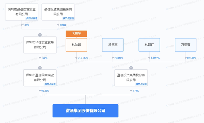 ▎徽酒集团股权穿透（图片来源：天眼查）