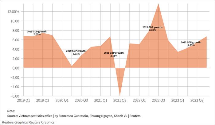 越南從2019年第一季度到2023年第四季度的gdp增速曲線圖 圖自路透社