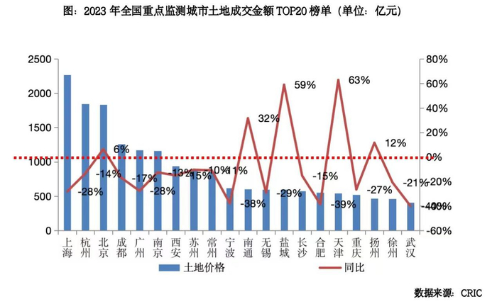 （在“2023年全国重点监测城市土地成交金额TOP20榜单”中，杭州市仅次于上海市，位居全国第二。图片来源：克而瑞）
