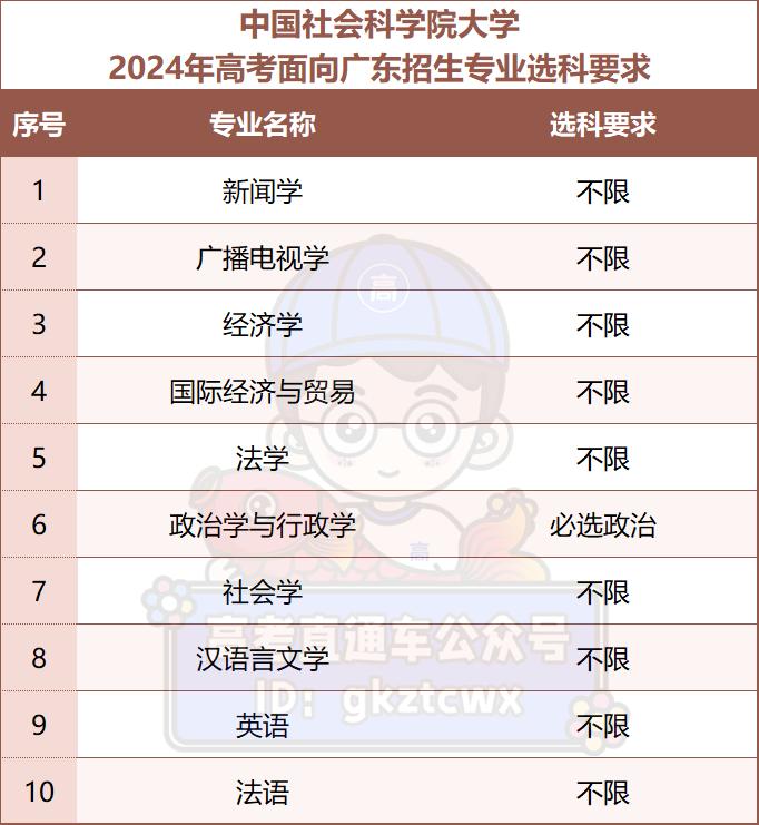 中國社會科學院大學2024年高考選科要求學校官網未查詢到具體專業錄取