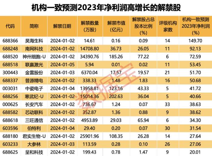 节后一周解禁规模超1200亿元 5股解禁市值超百亿元