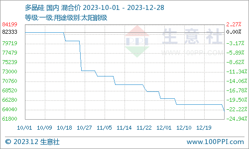 （数据来源：生意社）
