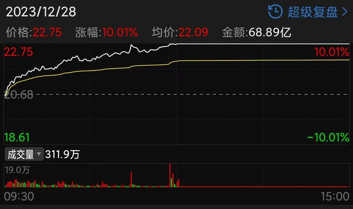 （12月28日隆基绿能分时走势截图）