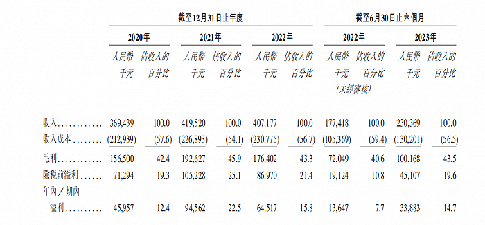 图 / 合并损益表概要