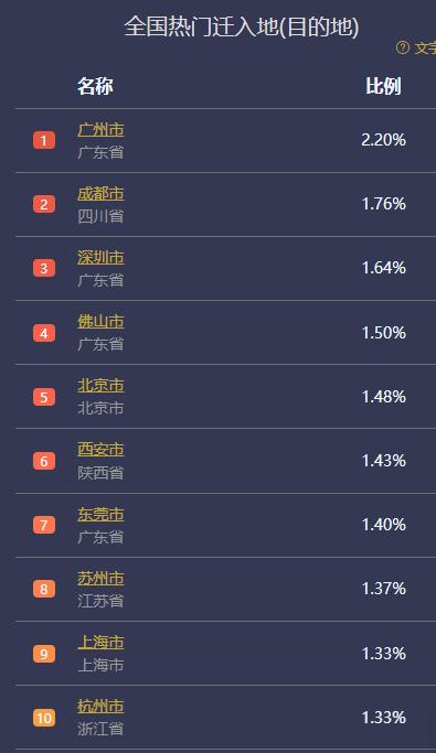 廣州市,遷入人口數量佔全國遷入人口總量的2.20%;成都市,遷入