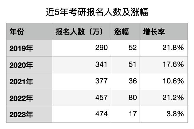 考研報名人數和考試狀況而言,英語,政治,數學和專業課的單科國家線