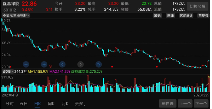 （隆基绿能股价走势截图）